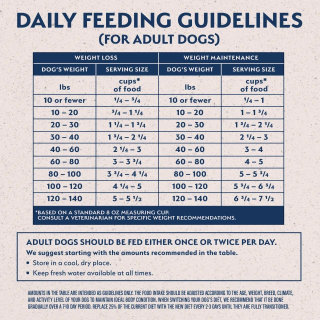 Feeding Guidelines