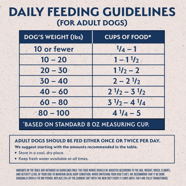 Feeding Guidelines