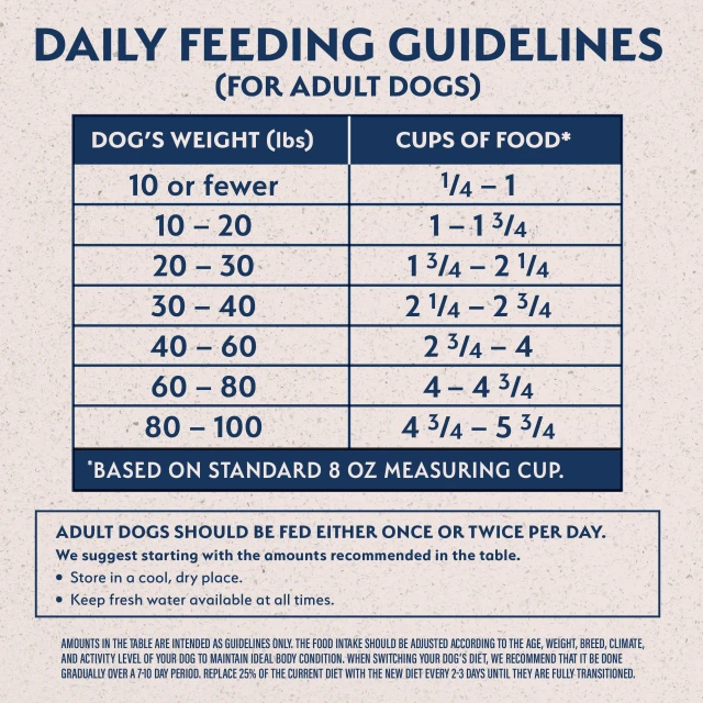 Feeding Guidelines