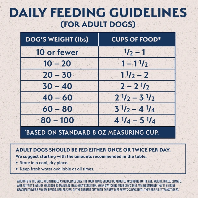 Feeding Guidelines