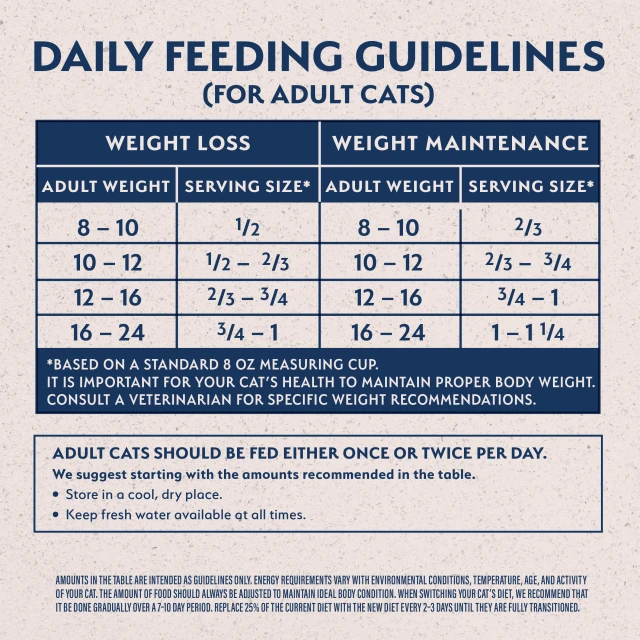 Feeding Guidelines