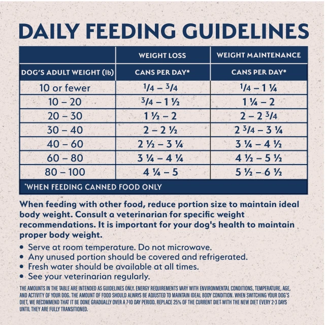 Feeding Guidelines