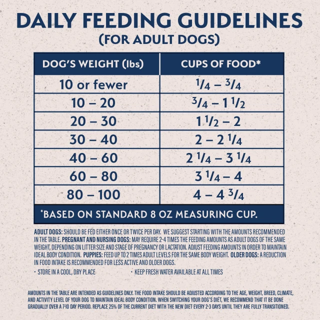 Feeding Guidelines